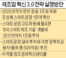  스마트공장 1만개로 '제조업 4강' 도약