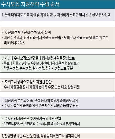 [대입 전략] 수시 지원전략…공들인 만큼 합격가능성 높아…원서접수 임박해 지원전략 짜기는 대입 필패