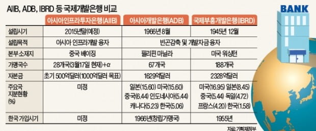 [강현철의 시사경제 뽀개기] 가열되는 'AIIB'와 '사드' 논란…美·中 아시아 패권 전쟁, 한국의 선택은?