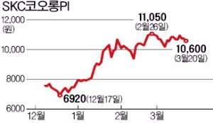 '상장 당일에 팔아라' 공모주 투자 정답은 아니네…뒤늦게 발동 걸린 '반전 공모주'