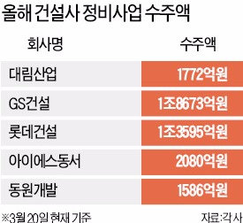 [재개발 르네상스] "정비사업 이젠 돈 된다" 건설사, 수주경쟁 후끈