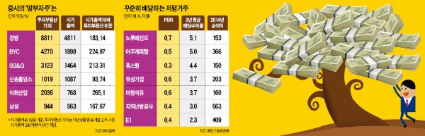 보유한 부동산이 시가총액 육박…다시보자! 땅부자주