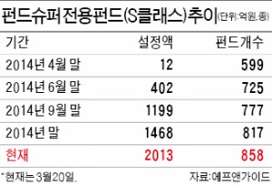 'S 펀드'의 힘…펀드슈퍼마켓 전용펀드 설정액 2000억 돌파