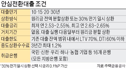 안심전환대출, 중도금·제2금융권 대출은 전환 안돼…5억 한도