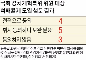 여도 야도 '석패율제 도입' 압도적 찬성