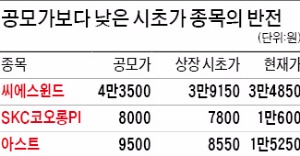 '상장 당일에 팔아라' 공모주 투자 정답은 아니네…뒤늦게 발동 걸린 '반전 공모주'