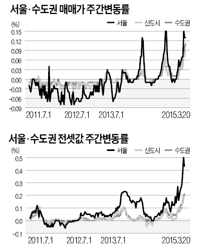 서울 아파트 매매·전셋값 상승세 지속