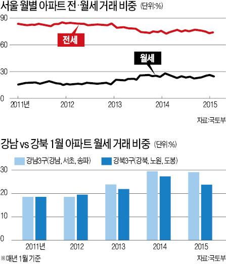 서울 아파트 세입자 4명 중 1명은 월세