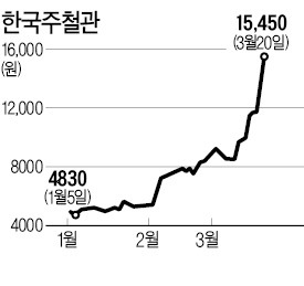 '화장발' 제대로 받은 한국주철관