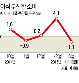 ['新3低' 경제심리 살아난다] 대형마트·백화점 냉랭…고급 가전 등은 호조