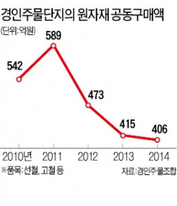  주물·도금업은 아직 '혹한기'…일감 없어 주 4일 근무도