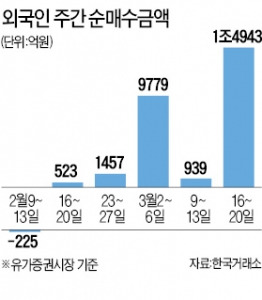  "향후 외국인 자금 최소 2조 이상 유입"