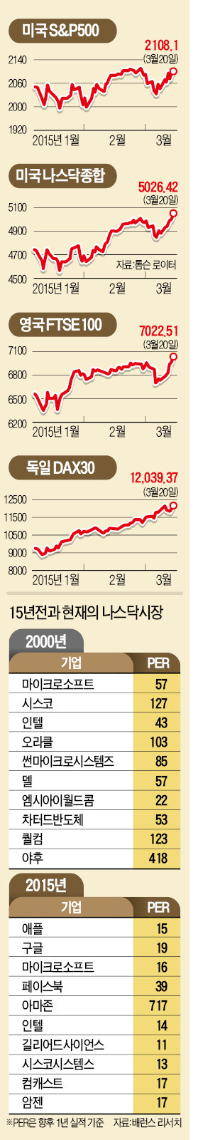 [불붙은 세계증시] 유동성 랠리로 美·英·獨 '연일 최고치'…세계 시총 1조5000억弗↑