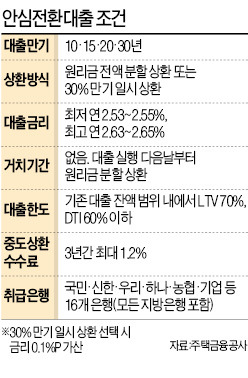 안심전환대출 24일 출시…16개 은행서 선착순 접수