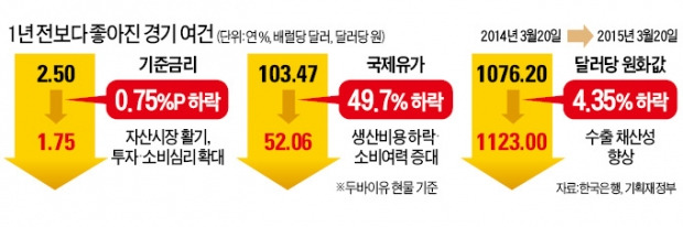 新3低 훈풍…경제심리 살아난다