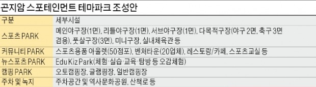 [스포노믹스 지역경제 이끈다] 스포츠·쇼핑 등 한자리서 즐기는 '스포츠 복합테마파크' 생긴다