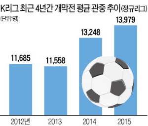 [유정우의 현장분석] K리그 시즌 벽두 대박 조짐…구단의 '통큰 마케팅' 한 몫