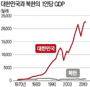 [세계 경제사] 분단 60년…자유시장 지킨 한국의 경제력…계획경제 북한의 38배