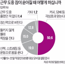 [金과장 & 李대리] 10명중 6명 "시에스타 같은 낮잠시간 달라"