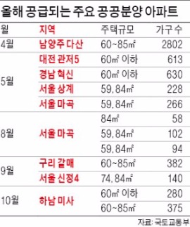 마곡·남양주 다산·부천 옥길…올해 1만5210가구 공공분양