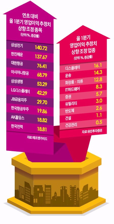 "유동성 다음엔 실적 장세"…이익 늘어날 종목 찾아라