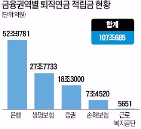 퇴직연금 수익률 한눈에 비교…하반기 중 상품별 수수료 등 비교 공시키로