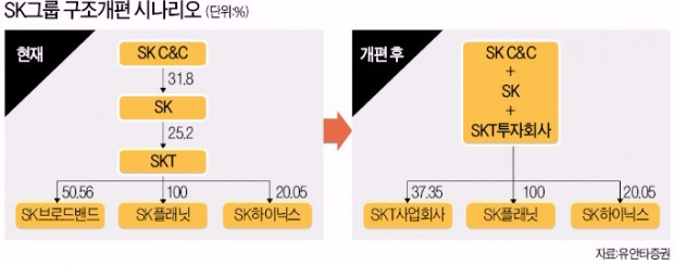 SK 지배구조 개편…SKT·C&C 뜬다