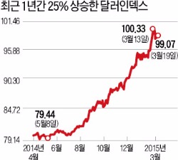 '잘 나가던' 미국 기업들, 강달러에 순이익 감소