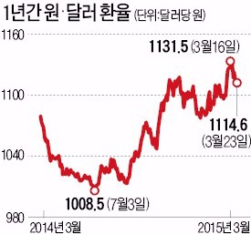 증권사들 "원·메이저카지노 환율 오를것…올해 평균 1148원"