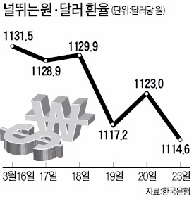 환율 급락…1110원 바짝 근접