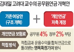 정부가 개인연금 보조…공무원연금 '절충안' 검토