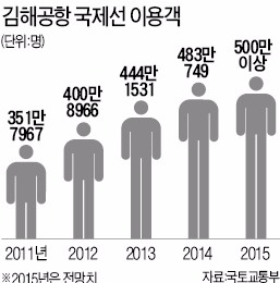 김해공항 국제선은 '공황상태'