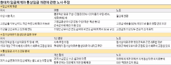 노조 "통상임금 우선 보상" 조건 제시…현대차 임금체계 개편 '암초'