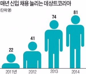 [취업에 강한 신문 한경 JOB] 데상트코리아 '최고 스펙'은…"스포츠 열정과 패션 센스죠"