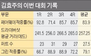 루이스 버디 압박에 버디 '맞불'…김효주 '승부사 본색'