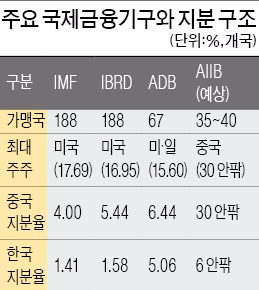 한국, AIIB 지분 6% 얻어야 제목소리