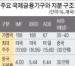 한국, AIIB 지분 6% 얻어야 제목소리