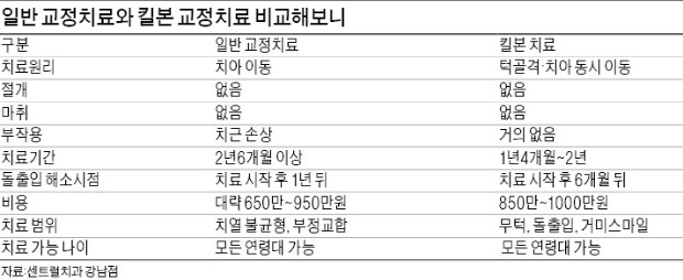 [메디컬 이슈] 자신감 떨어뜨리는 돌출입…치아교정만으로 무턱·잇몸노출 해결