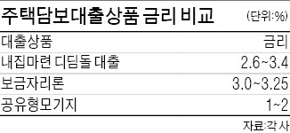 [1%대 금리시대 부동산 투자법] 시중은행 고정금리 대출도 年 2% 대까지 하락…외환은행 최저 年 2.7%