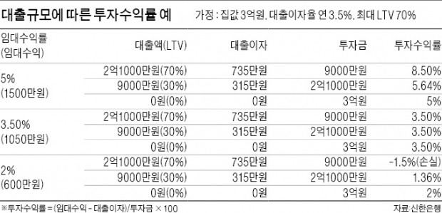 [1%대 금리시대 부동산 투자법] 대출이자보다 임대수익률 낮으면 대출 줄이세요