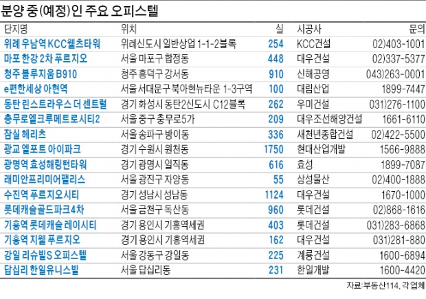 [금리 1%대 시대…유망 수익형 부동산] 합정·충무로·용인기흥 소형 분양…대학가·지하철역 인근 '매력'