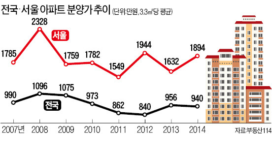 내달부터 민간택지 분양가 상한제 폐지…개포주공2단지 3.3㎡당 300만원 오를 듯