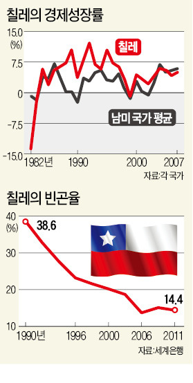 [자유주의 경제학자 총회] 빈곤율 38%→14% '칠레의 기적'…시장 개방·민영화가 주역