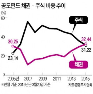 채권, 다시 재테크 패권 쥐나