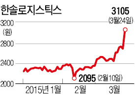 한솔, 지주사 행보에 로지스틱스 상한가