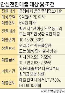 대출 받았던 은행 가야 전환가능…지점은 상관 없어