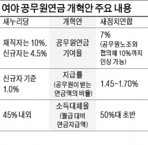 與보다 '더 내고 더 받는' 공무원연금案 제시