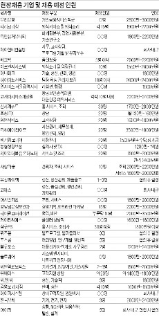 국내 최대 고졸채용 박람회 개막…36개 기업 현장 면접