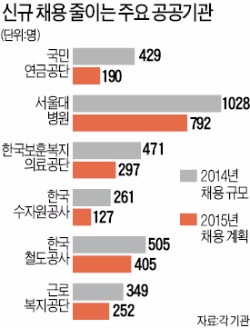 공공기관마저…6년 만에 대졸채용 '뒷걸음'