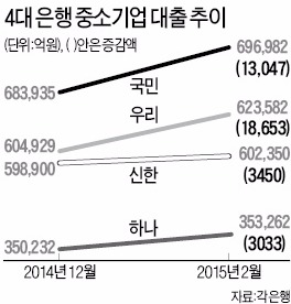 중기대출 늘리는 우리·KB…신한·하나 '신중'